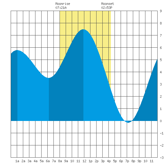 Twin Beach tide chart for Thursday, December 18, 2025