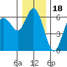 Twin Beach tide chart for Thursday, December 18, 2025