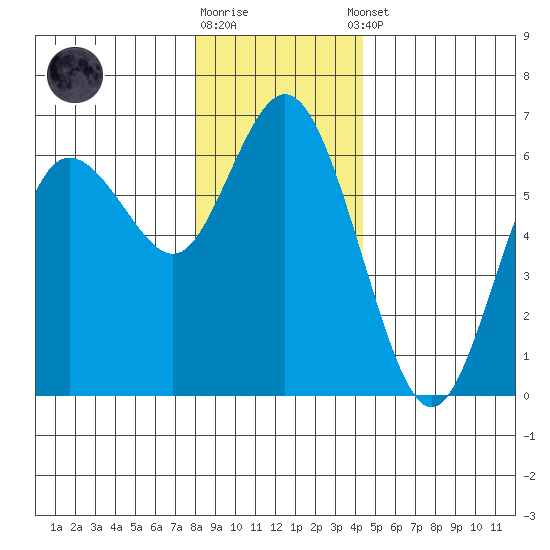 Twin Beach tide chart for Friday, December 19, 2025
