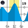 Twin Beach tide chart for Friday, December 19, 2025