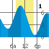 Twin Beach tide chart for Monday, December 1, 2025