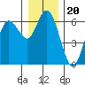Twin Beach tide chart for Saturday, December 20, 2025