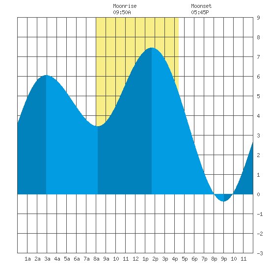 Twin Beach tide chart for Sunday, December 21, 2025