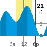 Twin Beach tide chart for Sunday, December 21, 2025