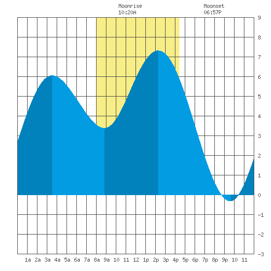 Twin Beach tide chart for Monday, December 22, 2025
