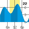 Twin Beach tide chart for Monday, December 22, 2025
