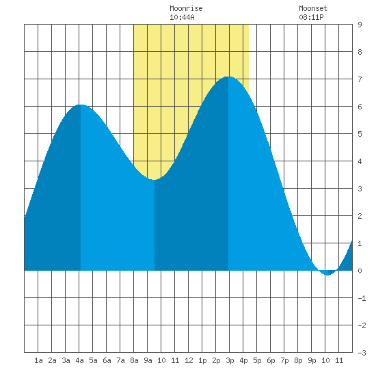 Twin Beach tide chart for Tuesday, December 23, 2025