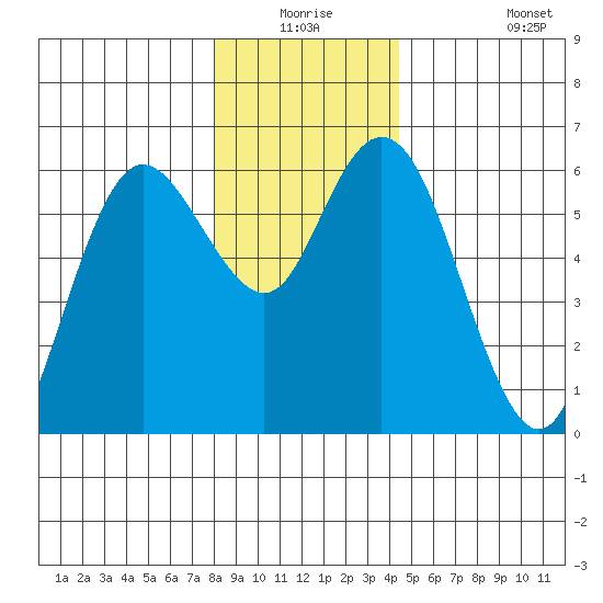 Twin Beach tide chart for Wednesday, December 24, 2025
