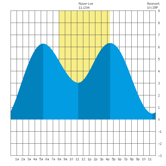 Twin Beach tide chart for Thursday, December 25, 2025