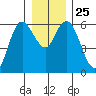 Twin Beach tide chart for Thursday, December 25, 2025