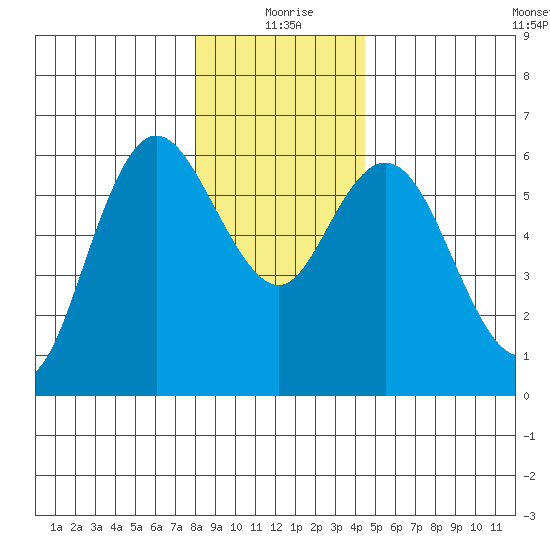 Twin Beach tide chart for Friday, December 26, 2025