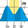Twin Beach tide chart for Friday, December 26, 2025