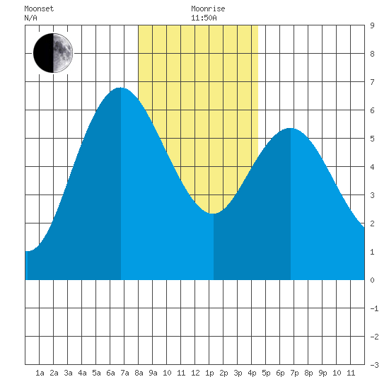 Twin Beach tide chart for Saturday, December 27, 2025
