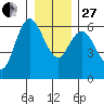 Twin Beach tide chart for Saturday, December 27, 2025