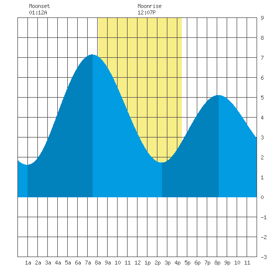 Twin Beach tide chart for Sunday, December 28, 2025