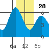 Twin Beach tide chart for Sunday, December 28, 2025