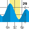 Twin Beach tide chart for Monday, December 29, 2025