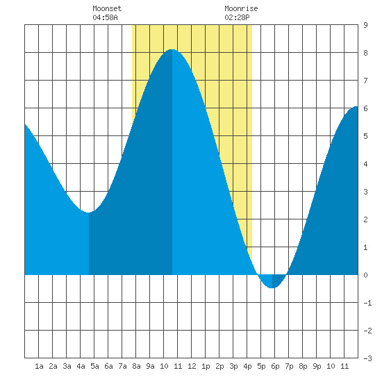 Twin Beach tide chart for Tuesday, December 2, 2025
