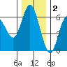 Twin Beach tide chart for Tuesday, December 2, 2025