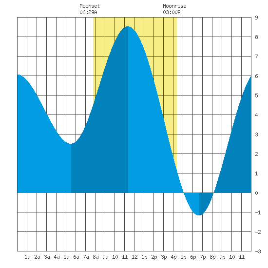 Twin Beach tide chart for Wednesday, December 3, 2025