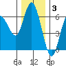 Twin Beach tide chart for Wednesday, December 3, 2025