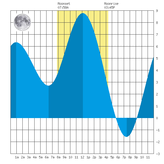 Twin Beach tide chart for Thursday, December 4, 2025