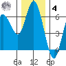 Twin Beach tide chart for Thursday, December 4, 2025