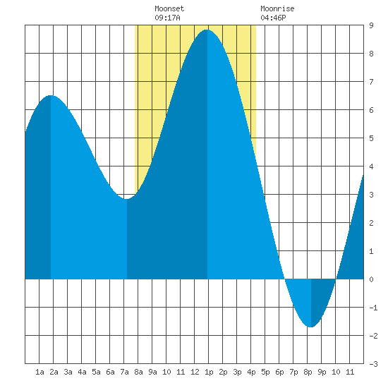 Twin Beach tide chart for Friday, December 5, 2025
