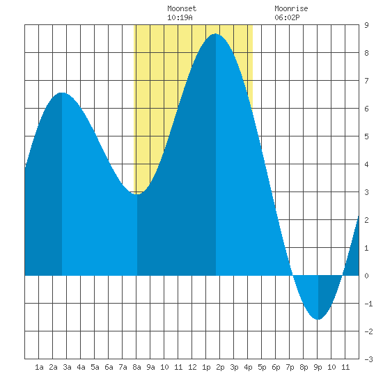 Twin Beach tide chart for Saturday, December 6, 2025