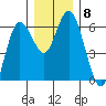 Twin Beach tide chart for Monday, December 8, 2025