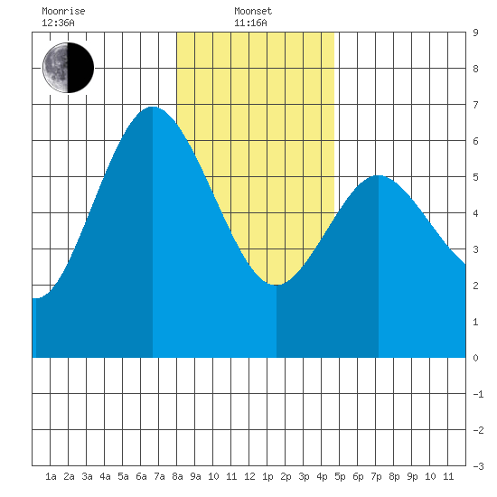 Twin Beach tide chart for Saturday, January 10, 2026