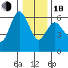 Twin Beach tide chart for Saturday, January 10, 2026