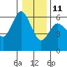 Twin Beach tide chart for Sunday, January 11, 2026