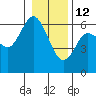 Twin Beach tide chart for Monday, January 12, 2026