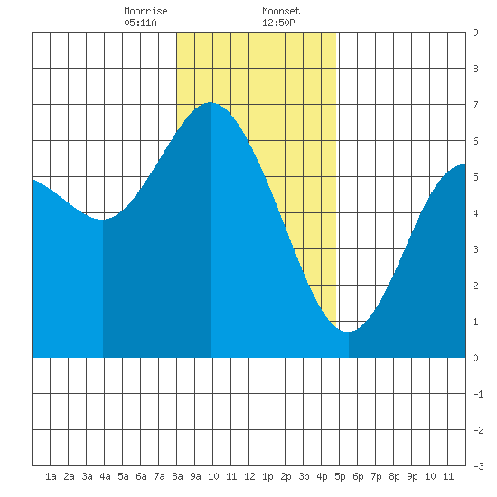 Twin Beach tide chart for Wednesday, January 14, 2026