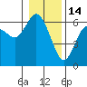 Twin Beach tide chart for Wednesday, January 14, 2026