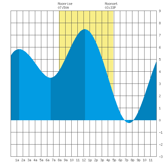 Twin Beach tide chart for Saturday, January 17, 2026