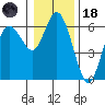 Twin Beach tide chart for Sunday, January 18, 2026
