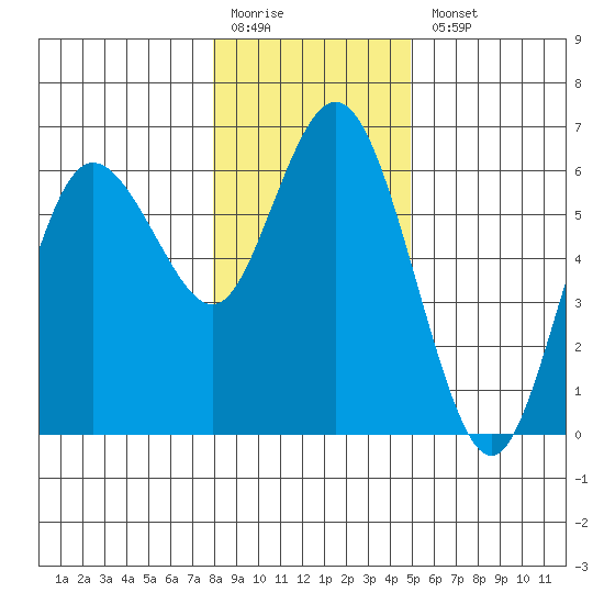 Twin Beach tide chart for Monday, January 19, 2026