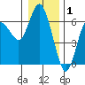 Twin Beach tide chart for Thursday, January 1, 2026