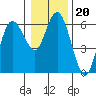 Twin Beach tide chart for Tuesday, January 20, 2026