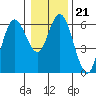 Twin Beach tide chart for Wednesday, January 21, 2026