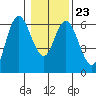 Twin Beach tide chart for Friday, January 23, 2026