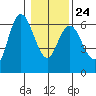 Twin Beach tide chart for Saturday, January 24, 2026