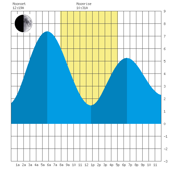 Twin Beach tide chart for Sunday, January 25, 2026