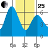 Twin Beach tide chart for Sunday, January 25, 2026