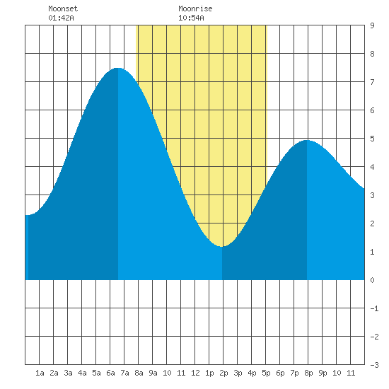 Twin Beach tide chart for Monday, January 26, 2026