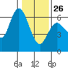 Twin Beach tide chart for Monday, January 26, 2026