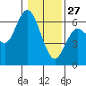 Twin Beach tide chart for Tuesday, January 27, 2026