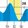 Twin Beach tide chart for Wednesday, January 28, 2026